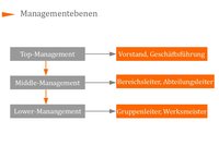 Managementebenen