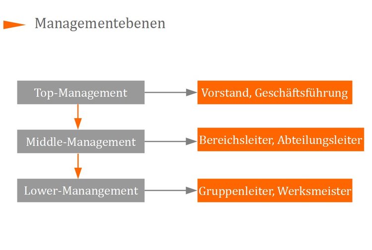 Managementebenen