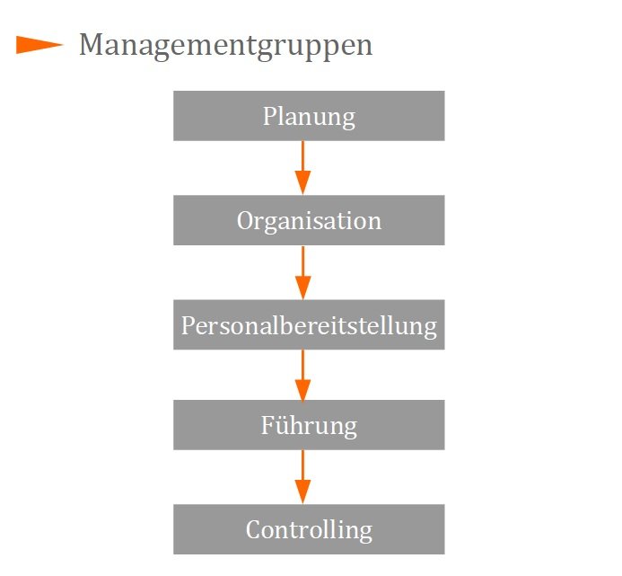 Managementgruppen