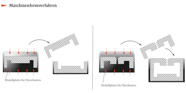 Maschinenformverfahren