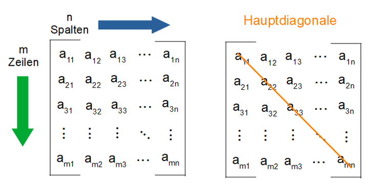 Allgemeine Matrix, Hauptdiagonale, Spalten, Zeilen