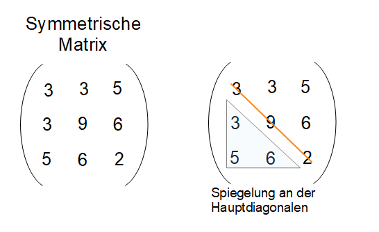 symmetrische Matrix, Matrix