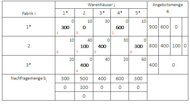 Matrixminimumverfahren Beispiel Transportproblem