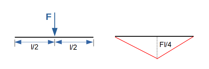 Einzellast, mittig, Momentenlinie, Maximum