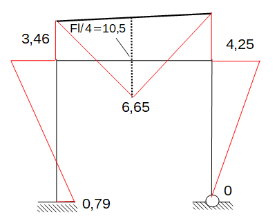 Schlusslinie, Verbindungslinie, Stabendmomente, Maximum