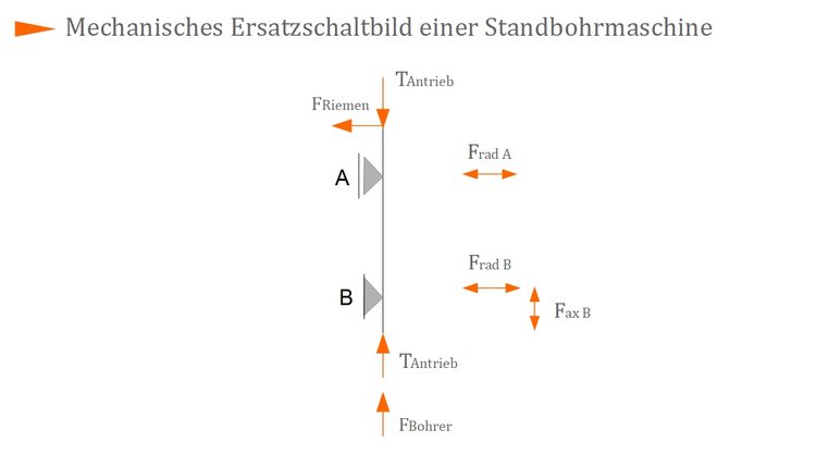 Mechanisches Ersatzschaltbild einer Standbohrmaschine Mechanisches Ersatzschaltbild einer Standbohrmaschine