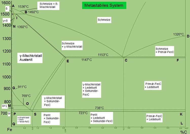 Metastabiles System