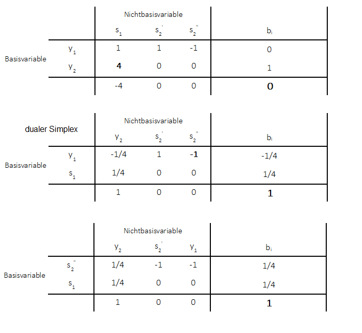 methode der zulÃ¤ssigen Richtungen Simplex