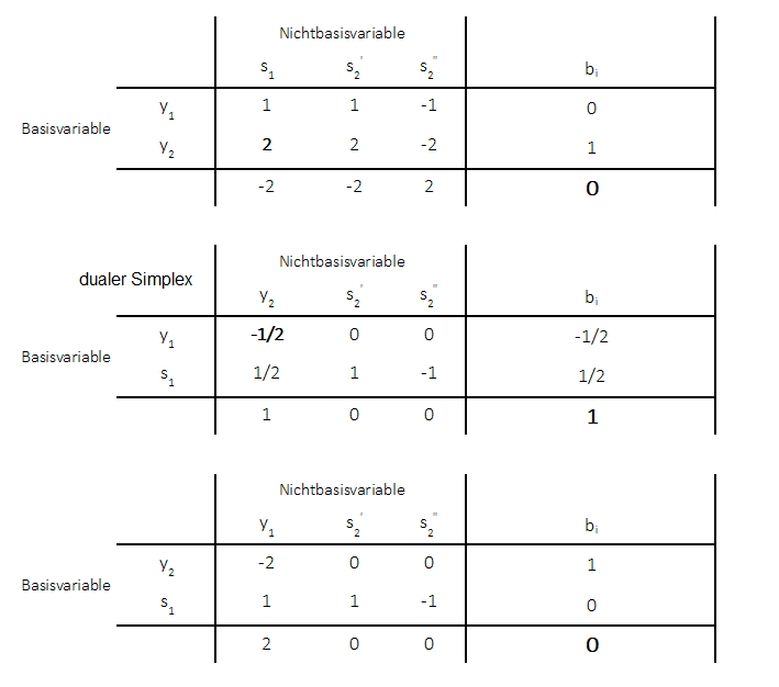 methode der zulÃ¤ssigen Richtungen Simplex