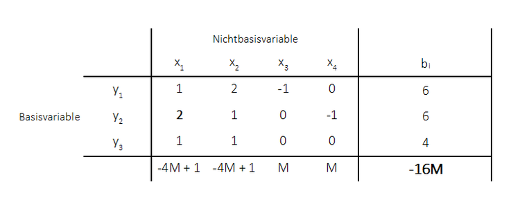 Minimierungsproblem - Big M Methode