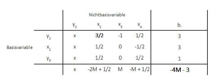 Minimierungsproblem - Big M Methode