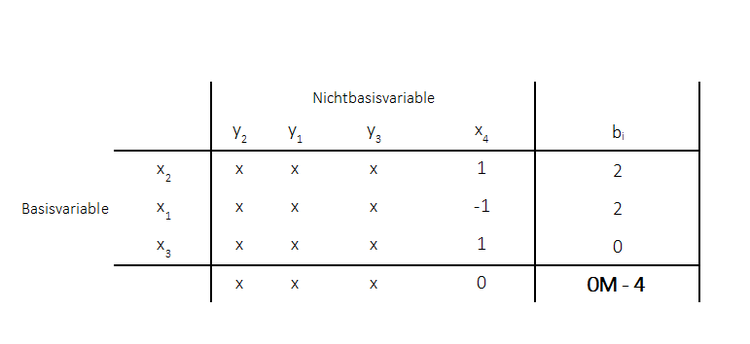 Minimierungsproblem - Big M Methode