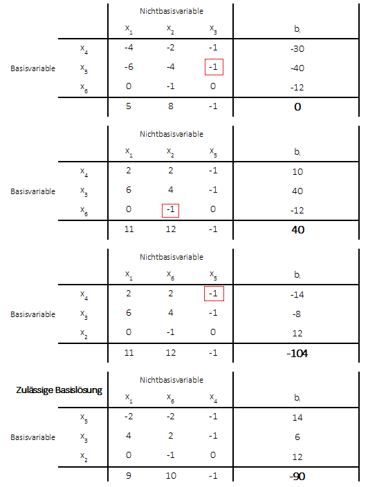 Minimierungsproblem - dualer Simplex