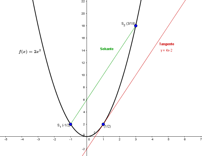 Mittelwertsatz, Sekante, Tangente