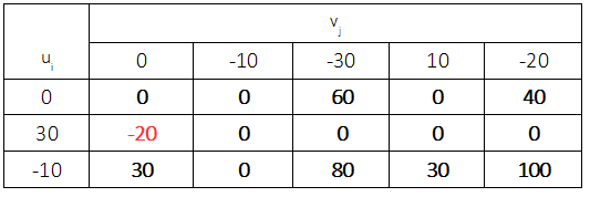 MODI Methode 3