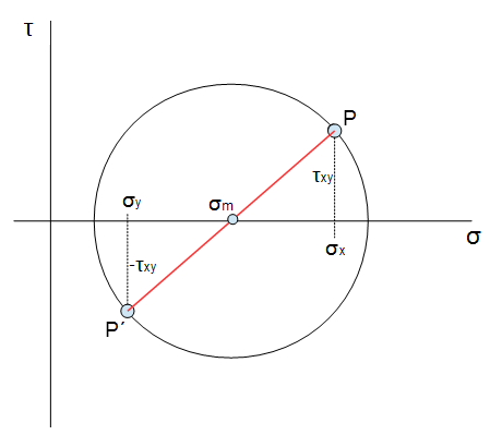 Mohrschen Spannungskreis zeichnen