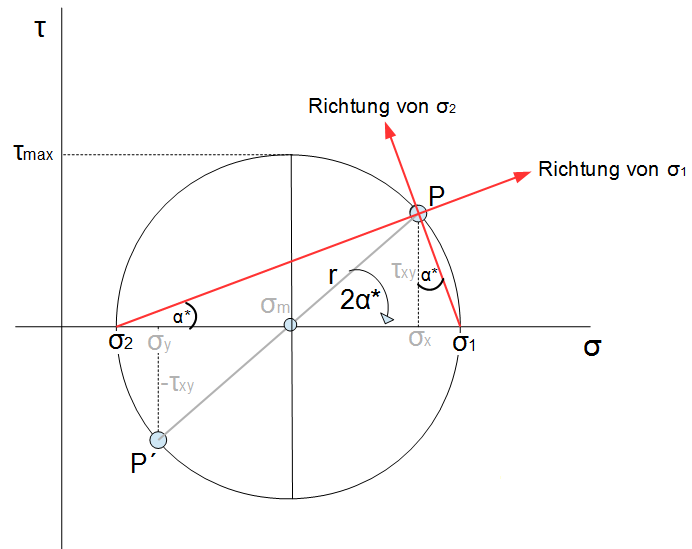 Mohrscher Spannungskreis Richtungen