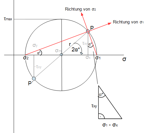 Mohrscher Spannungskreis Winkel bestimmen