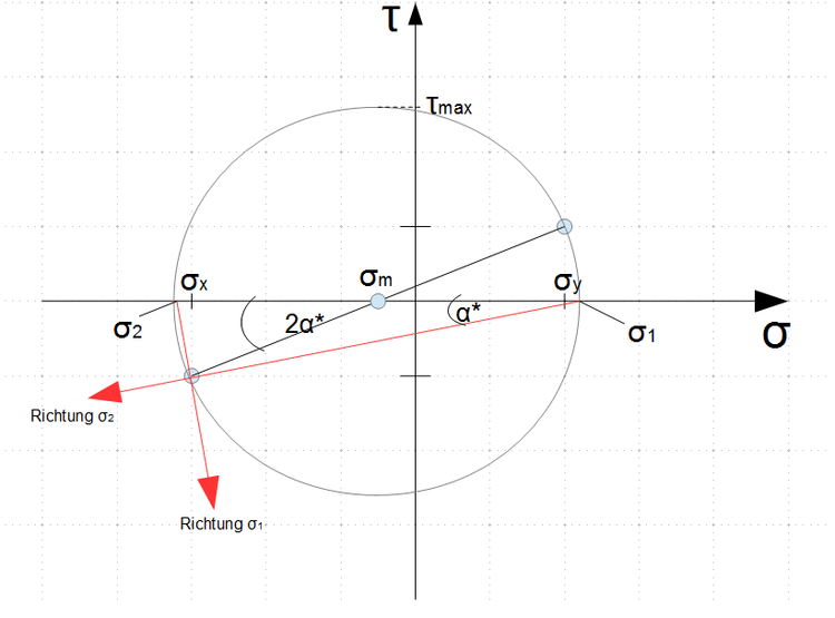 Mohrscher Spannungskreis Hauptrichtungen