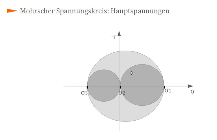 Mohrscher Spannungskreis: Hauptspannungen Mohrscher Spannungskreis: Hauptspannungen