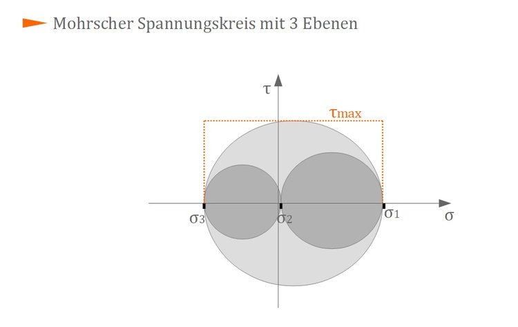 Mohrscher Spannungskreis mit drei Ebenen Mohrscher Spannungskreis mit drei Ebenen