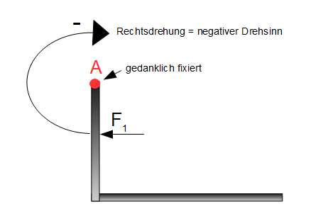 Drehsinn Moment M1