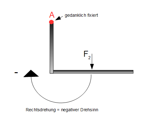 Drehsinn Moment M2