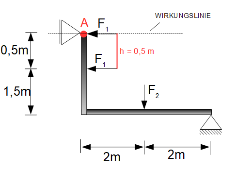 Moment der Kraft F1 auf den Bezugspunkt A