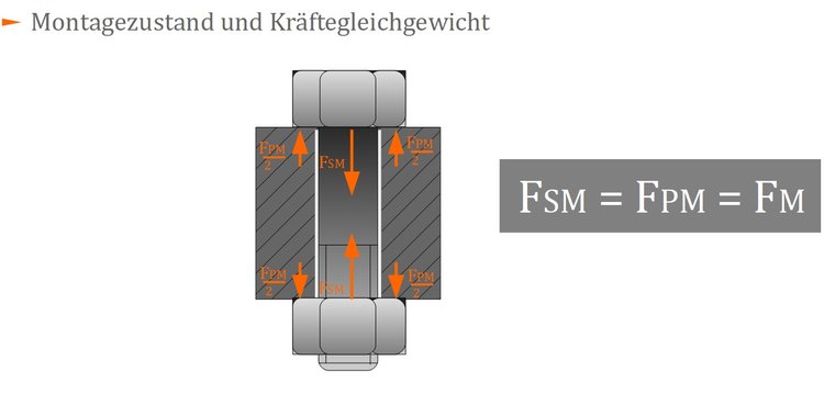 Montagezustand und Kräftegleichgewicht Montagezustand und Kräftegleichgewicht