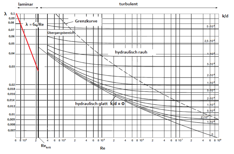 Moody-Diagramm Beispiel