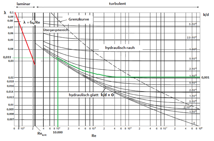 Moody-Diagramm turbulent Übergangsgebiet