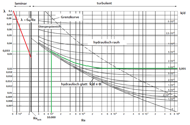 Moody-Diagramm turbulent ÃƒÂœbergangsgebiet