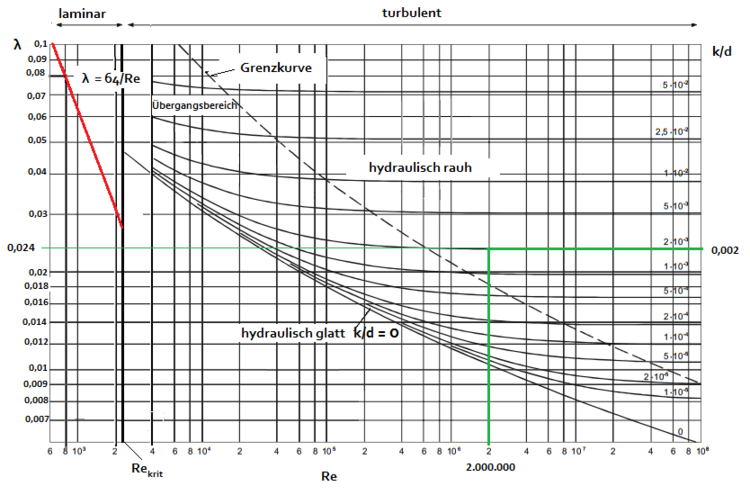 Moody-Diagramm hydraulisch rauh