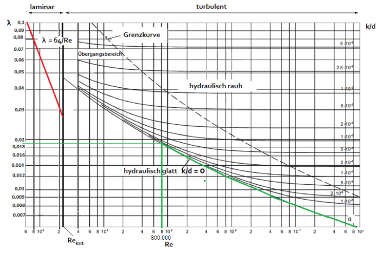 moody Diagramm, hydraulisch glatt, Lambda