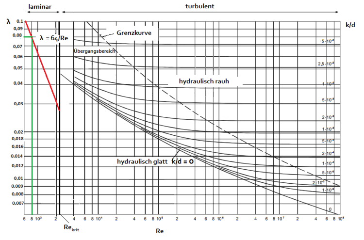 Moody Diagramm Beispiel laminar