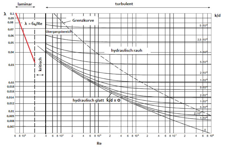 Moody-Diagramm