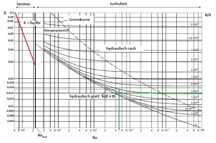Moody-Diagramm turbulente Strmung Beispiel