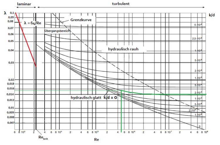 Moody-Diagramm turbulente StrÃƒÂ¶mung Beispiel