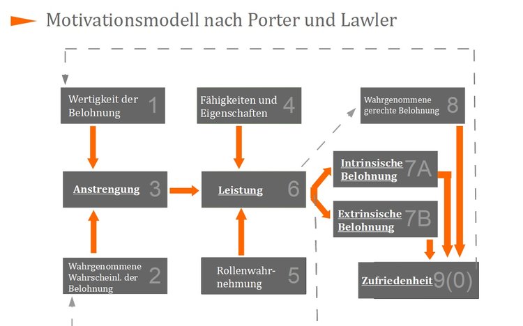 Motivationsmodell nach Porter und Lawler