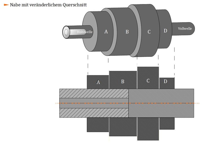 Nabe mit veränderlichem Querschnitt Nabe mit veränderlichem Querschnitt