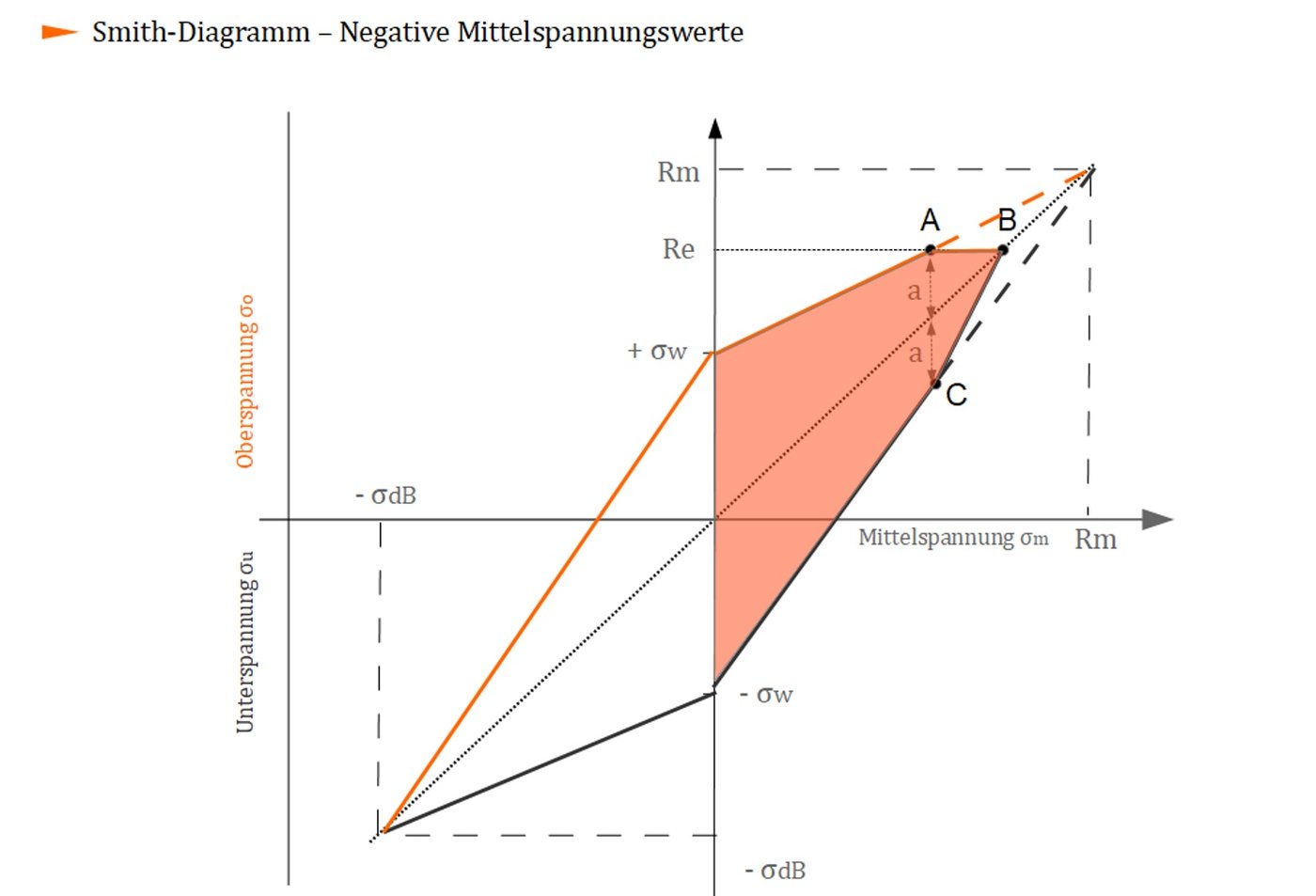 Smith Diagramm Fur Den Druckbereich Anleitung
