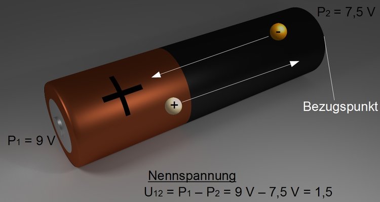 Elektrische Spannung in einer Batterie