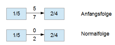 Beispiel Anfangsfolge und Normalfolge