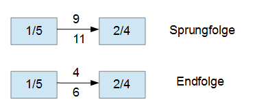 Beispiel Sprungfolge und Endfolge