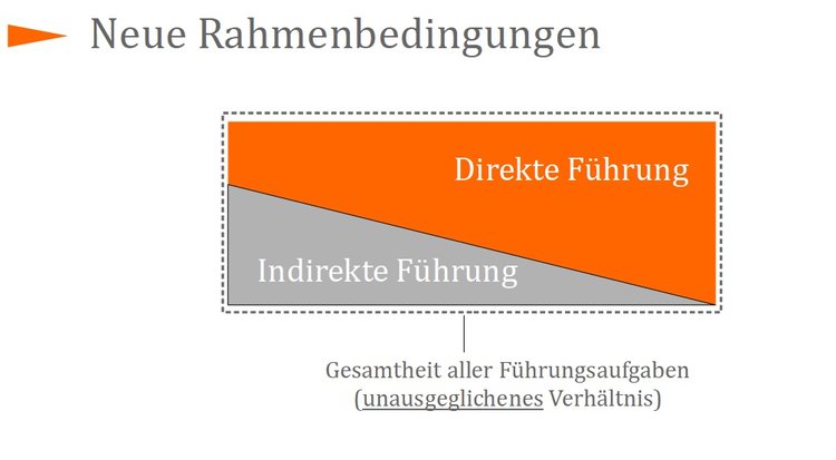 Neue Rahmenbedingungen