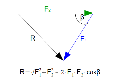 Nichtrechtwinklige ÃƒÂœberlagerung Resultierende zweier KrÃƒÂ¤fte