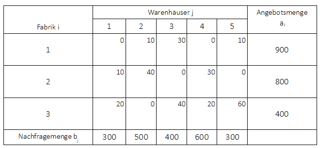 Nord-West-Ecken-Verfahren Mengenmatrix