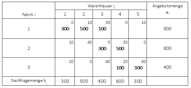 Nord-West-Ecken-Verfahren Ausgangslösung