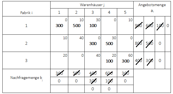 Nord-West-Ecken-Verfahren Ausgangslösung
