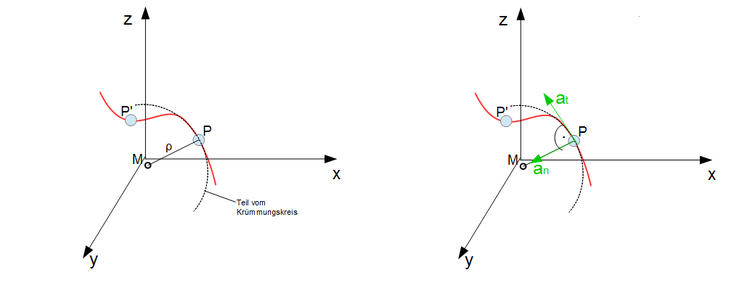 Normalbeschleunigung Tangentialbeschleunigung